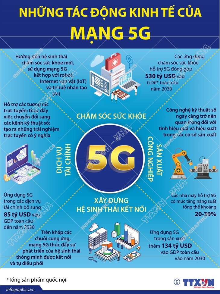 Những tác động kinh tế của mạng 5G - Ảnh 1.