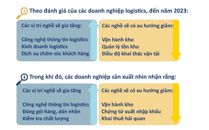 Công nghệ thông tin logistics sẽ 