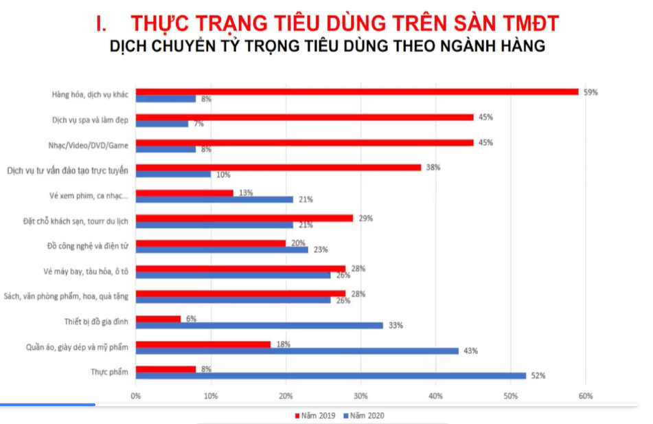 Thương mại điện tử tiếp tục bùng nổ, vượt xa mốc 11,8 tỷ USD năm 2020 - Ảnh 1