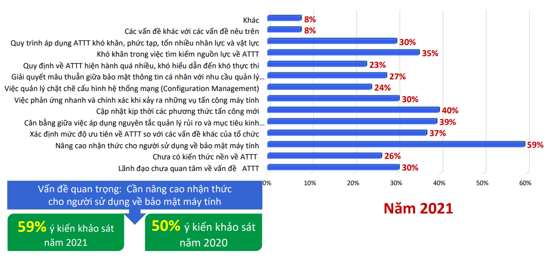 Một số trở ngại chính đảm bảo cho hoạt động an toàn thông tin (ATTT). Nguồn: Khảo sát VNISA phía Nam 2021.