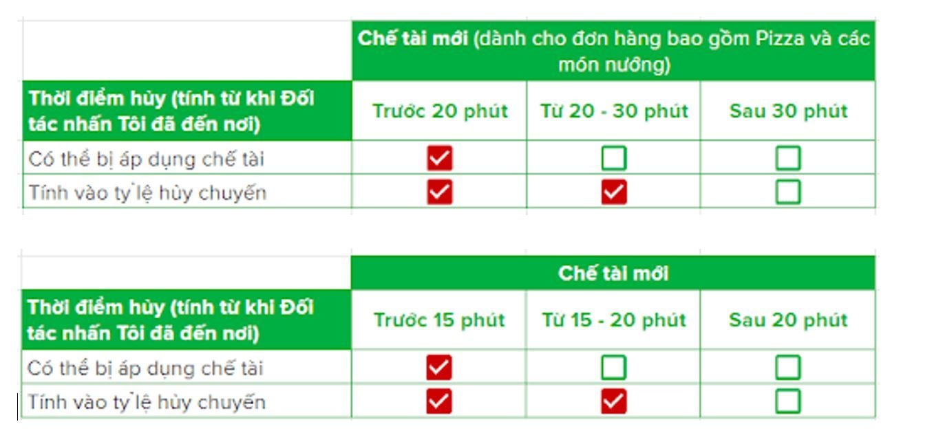 Tài xế giao đồ ăn phải bồi thường nếu hủy đơn vì lý do đợi lâu