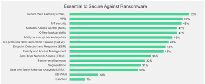 2/3 các tổ chức từng là mục tiêu của ít nhất một vụ tấn công  ransomware - Ảnh 1.