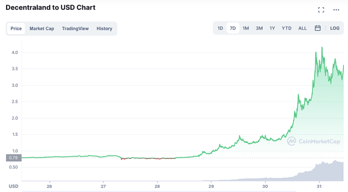 Diễn biến giá trị của đồng Mana. Nguồn: CoinMarketCap