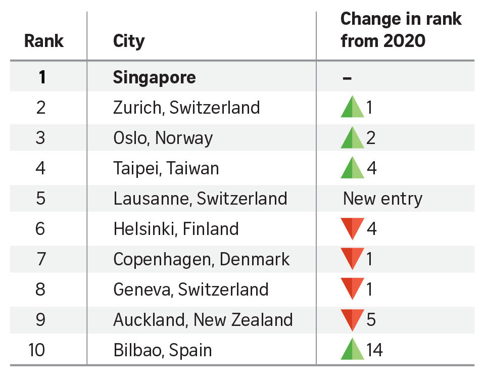 Singapore, Zurich và Oslo: 3 thành phố thông minh nhất thế giới năm 2021 - Ảnh 1.