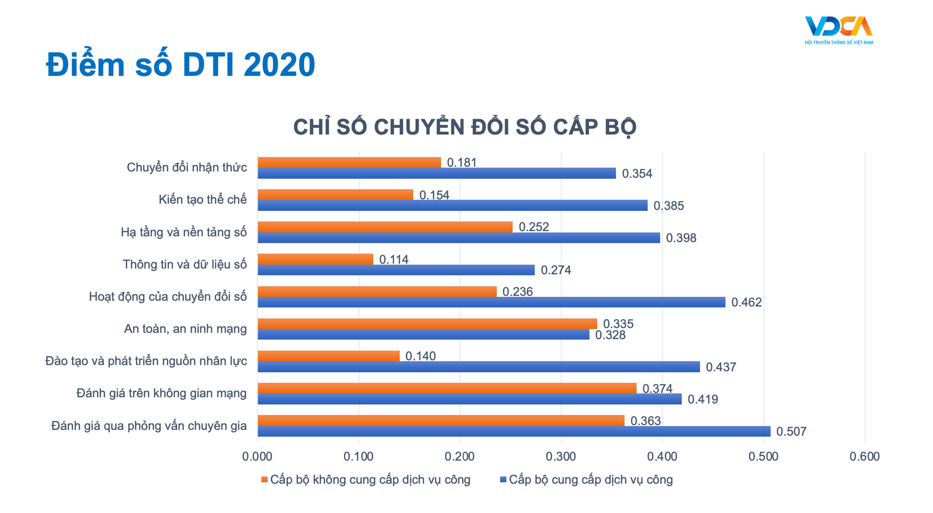 Chìa khoá để nâng cao chỉ số chuyển đổi số (DTI) cấp bộ và tỉnh  - Ảnh 1.