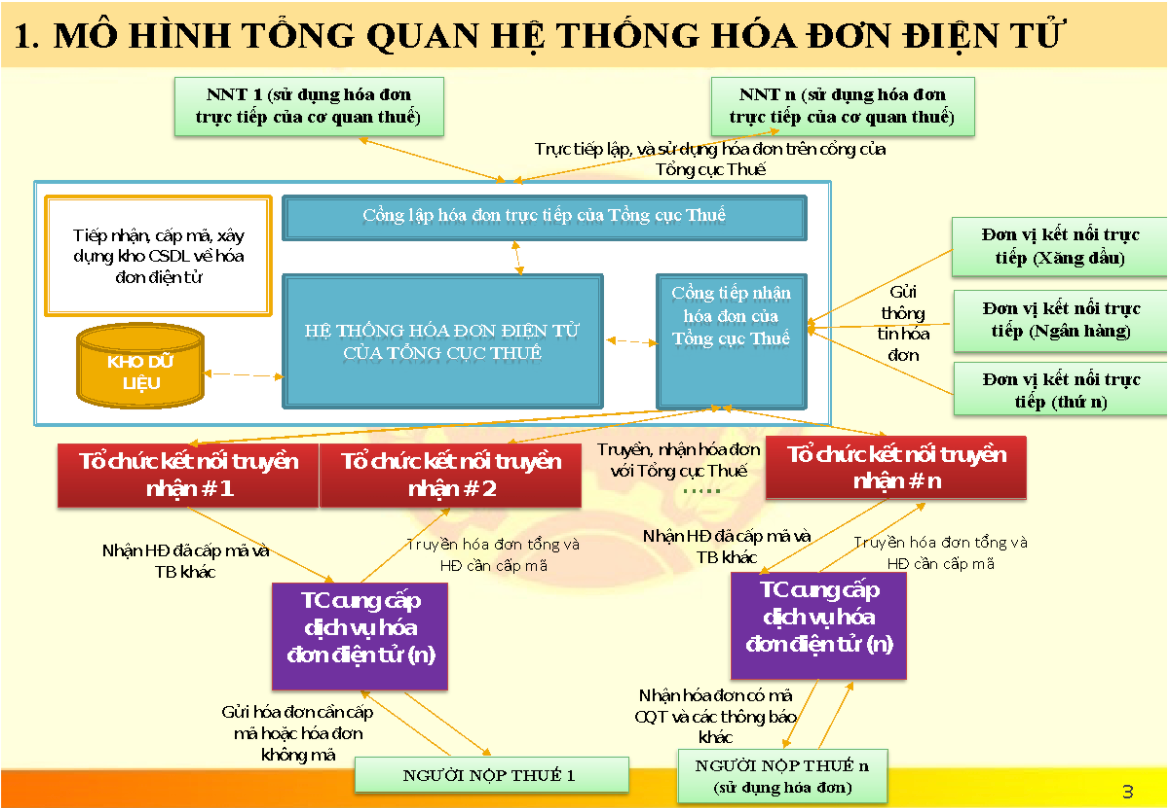 Mô hình hoá đơn điện tử. Ảnh: Bộ Tài chính.