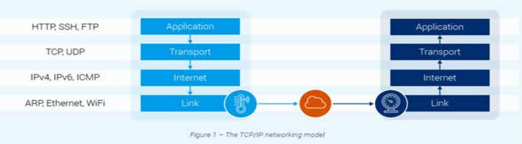 Các lỗ hổng ngăn xếp TCP/IP trên IoT - Ảnh 1.