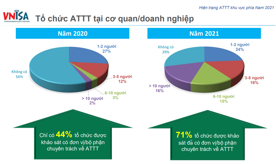 71% tổ chức có bộ phận chuyên trách về an toàn thông tin