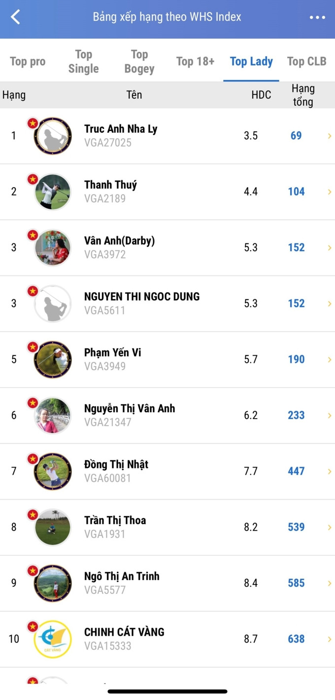 BXH vHandicap đầu tháng 12: Nguyễn Đức Sơn duy trì vị trí Top 1 trên BXH, Nguyễn Anh Minh tụt xuống vị trí thứ 4 - Ảnh 3.