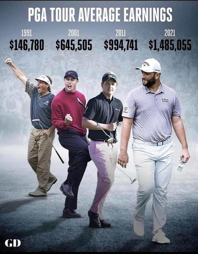Số golfer thu nhập 1 triệu đô tiền thưởng trên PGA Tour cao kỷ lục trong năm 2021 - Ảnh 1.