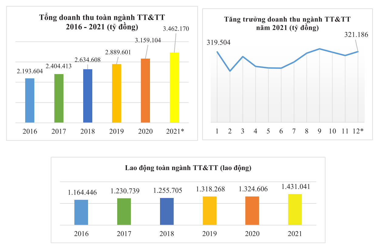 Năm 2021, doanh thu ngành TT&TT đạt 3.462.170 tỷ đồng, tăng trưởng 9% so với năm 2020 - Ảnh 1.