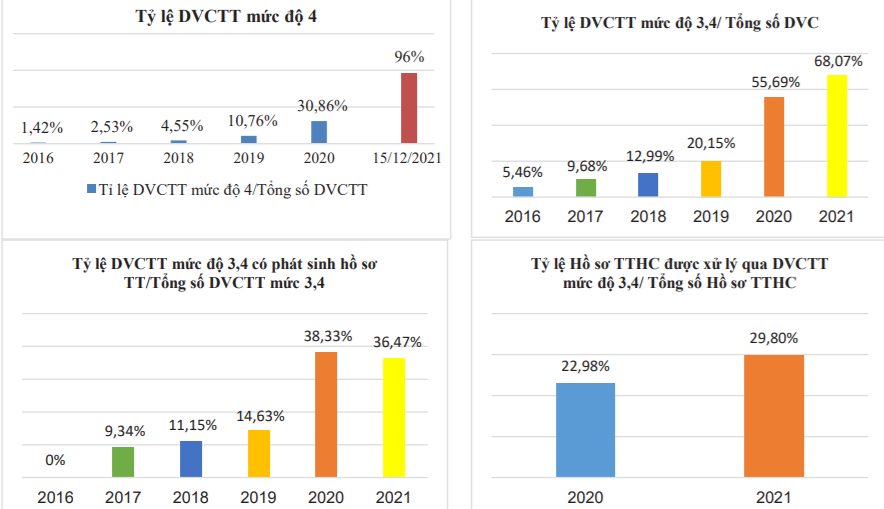 Tỷ lệ dịch vụ công trực tuyến mức độ 4 đạt 96% - Ảnh 1