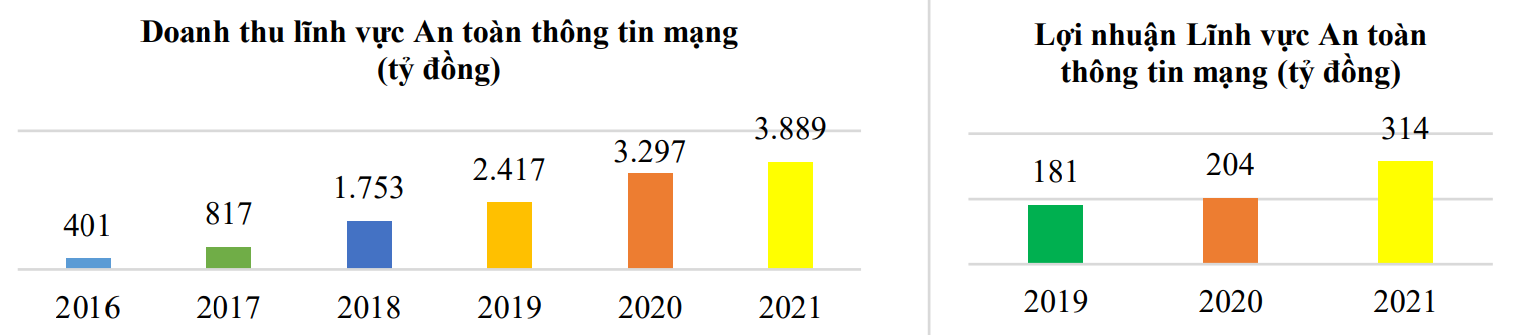 Doanh thu và lợi nhuận lĩnh vực an toàn thông tin tăng trưởng đều qua các năm (Nguồn: Bộ Thông tin và Truyền thông).
