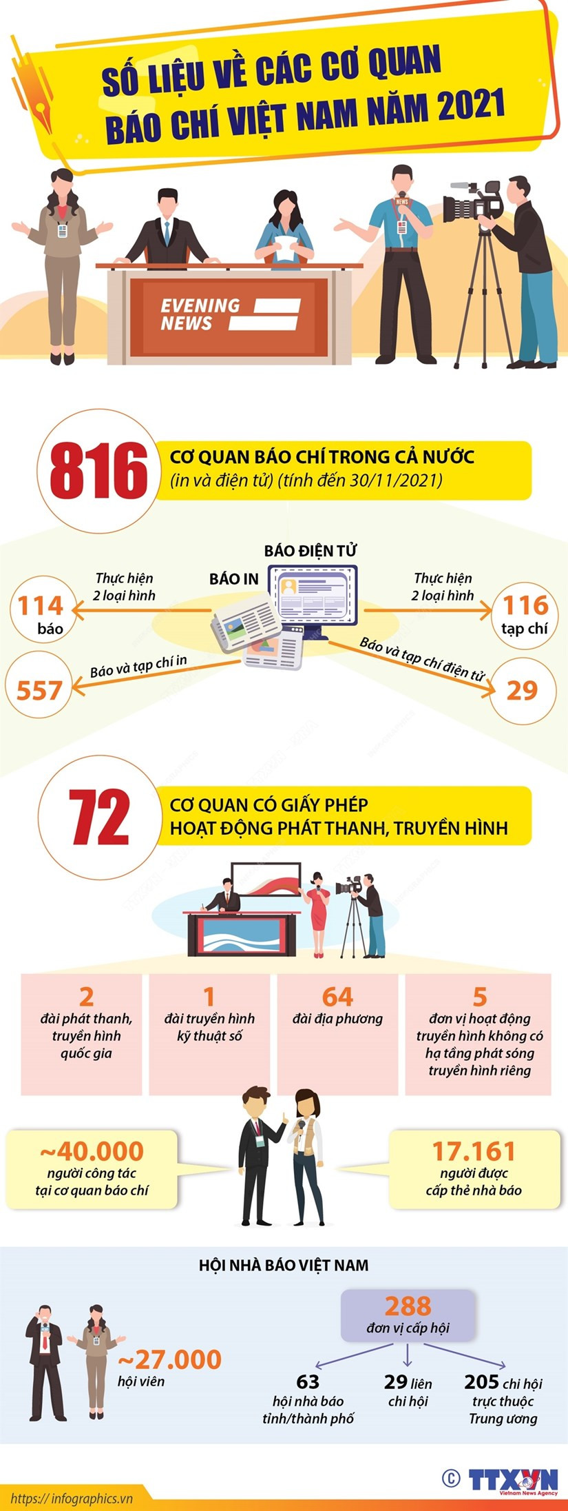  Số liệu về các cơ quan báo chí Việt Nam năm 2021 - Ảnh 1.