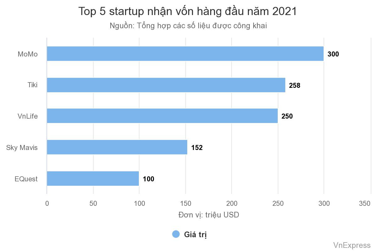 Năm ngược dòng hút vốn của startup Việt - Ảnh 2.
