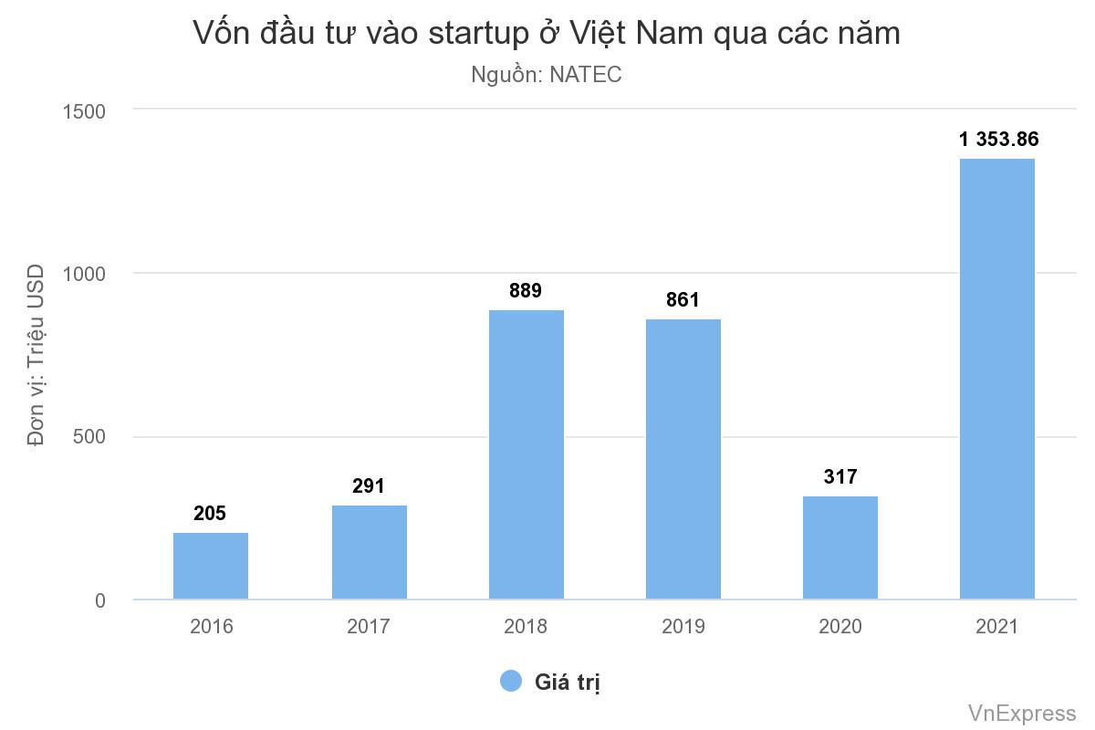 Năm ngược dòng hút vốn của startup Việt - Ảnh 1.