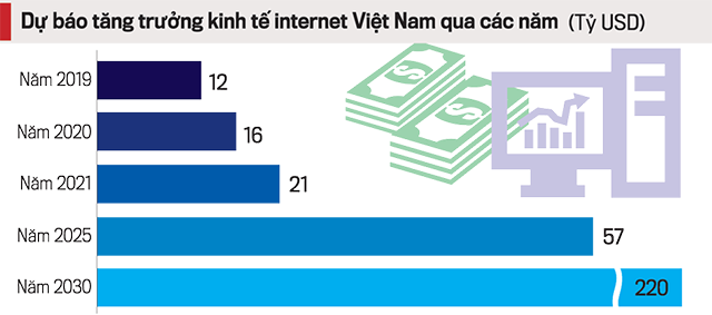 Kinh tế internet dự báo sẽ tăng trưởng mạnh mẽ