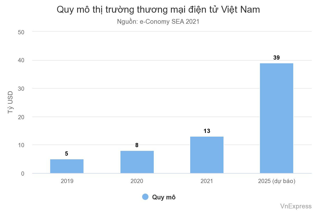 Cuộc bứt tốc của thương mại điện tử Việt Nam - Ảnh 1.