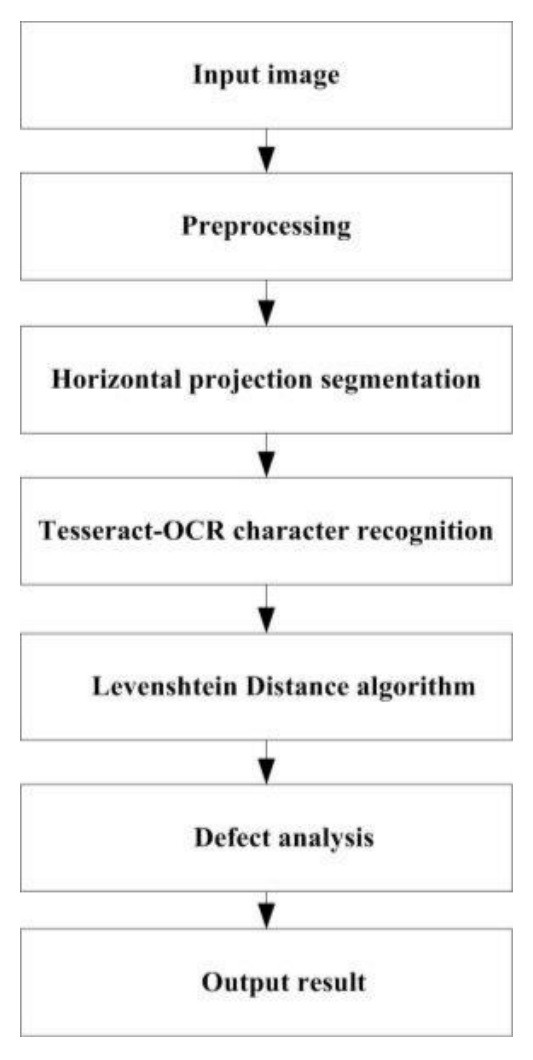 Phương pháp phát hiện lỗi ký tự mã vạch dựa trên công nghệ Tesseract-OCR - Ảnh 2.