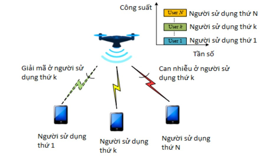 Truyền thông UAV cho mạng 5G và các mạng sau 5G  - Ảnh 3.