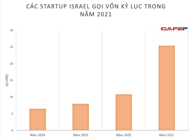 Giải mã nguyên nhân VinFast liên tục rót tiền vào các startup Israel thời gian qua - Ảnh 1.