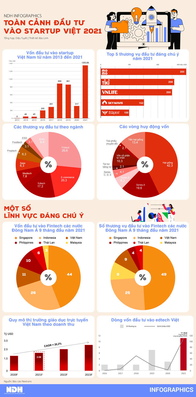 Toàn cảnh đầu tư vào startup Việt năm 2021 - Ảnh 2.