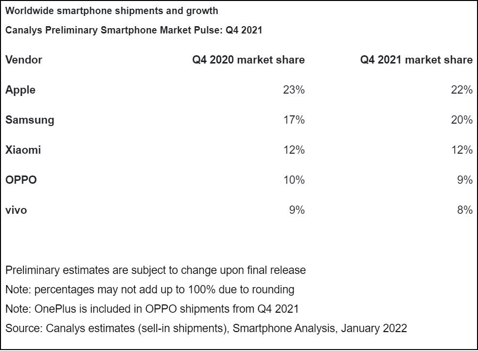 Apple tro lai vi tri so 1,  Apple,  iPhone 13,  Smartphone anh 1