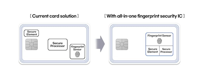 Samsung phát triển chip bảo mật vân tay cho thẻ thanh toán, ID nhân viên - Ảnh 1.