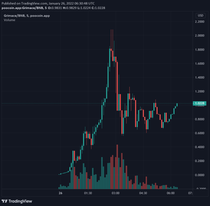 Tiền số Grimace tăng hơn 285.000% sau thời gian ngắn. Ảnh: TradingView