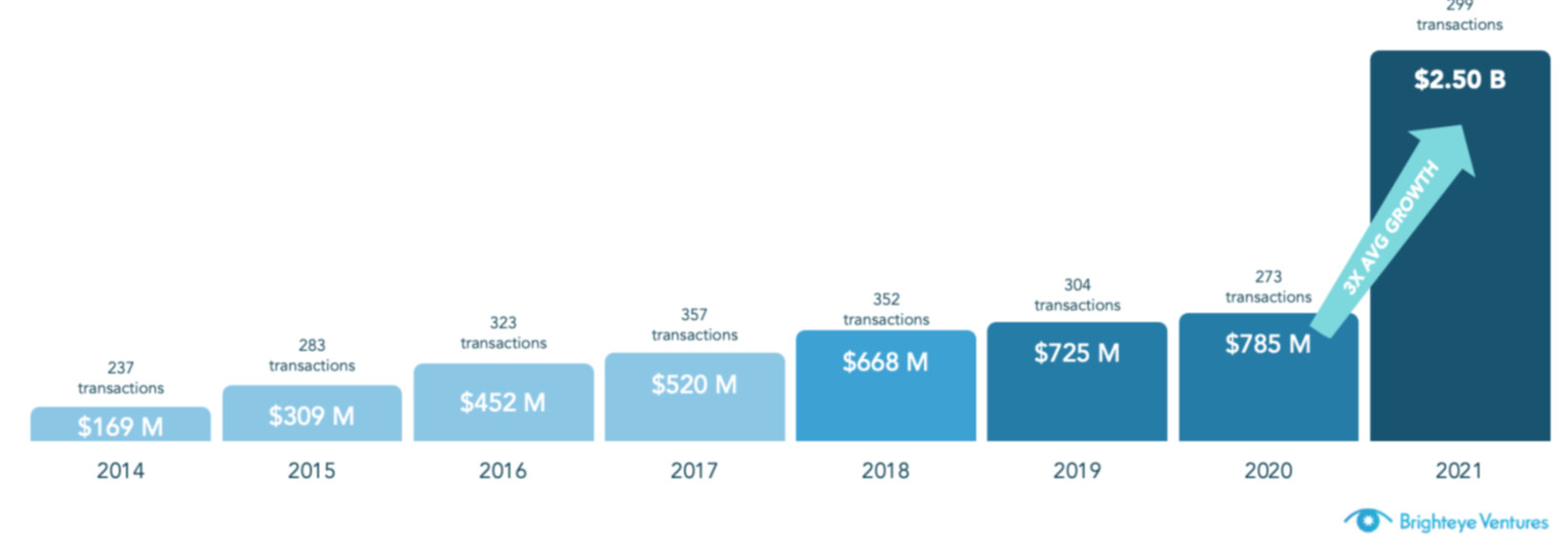 Năm 2021: Năm kỷ lục về vốn đầu tư vào edtech - Ảnh 1.