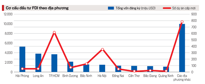 Không “gục ngã” trước Covid-19, thu hút FDI 2021 vẫn bật tăng - Ảnh 2