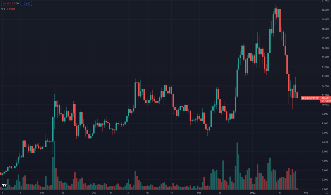 Diễn biến của đồng NEAR trong ba tháng gần đây. Ảnh: Trading View