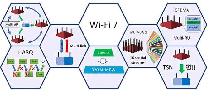 Những cải tiến chính của Wi-Fi 7. Ảnh: Ieee