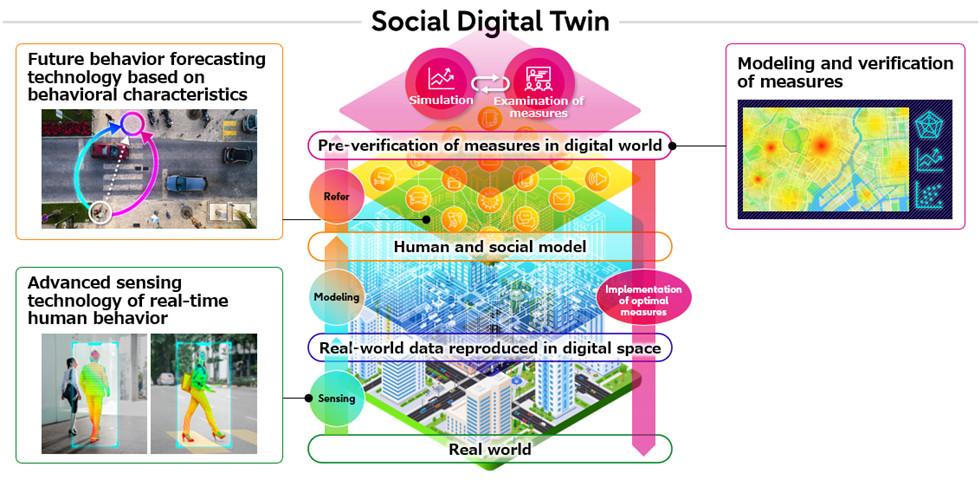 Fujitsu nghiên cứu bản sao số xã hội ứng dụng cho các thành phố thông minh - Ảnh 1.