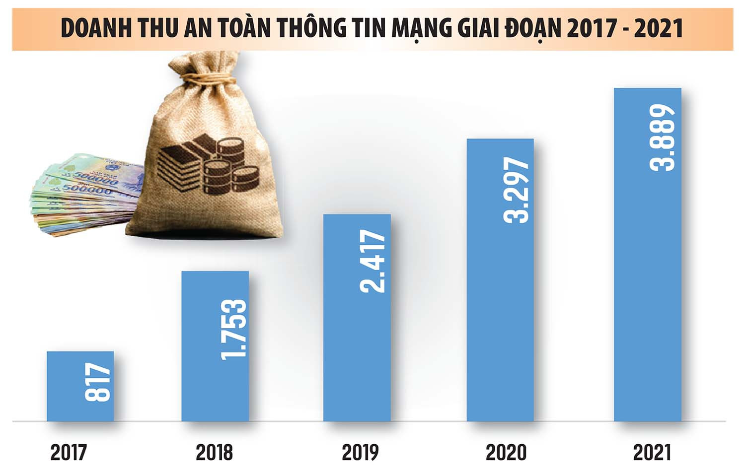 Đơn vị: Ngàn tỷ đồng. Nguồn: Bộ Thông tin và Truyền thông	    Đồ họa: Đan Nguyễn	