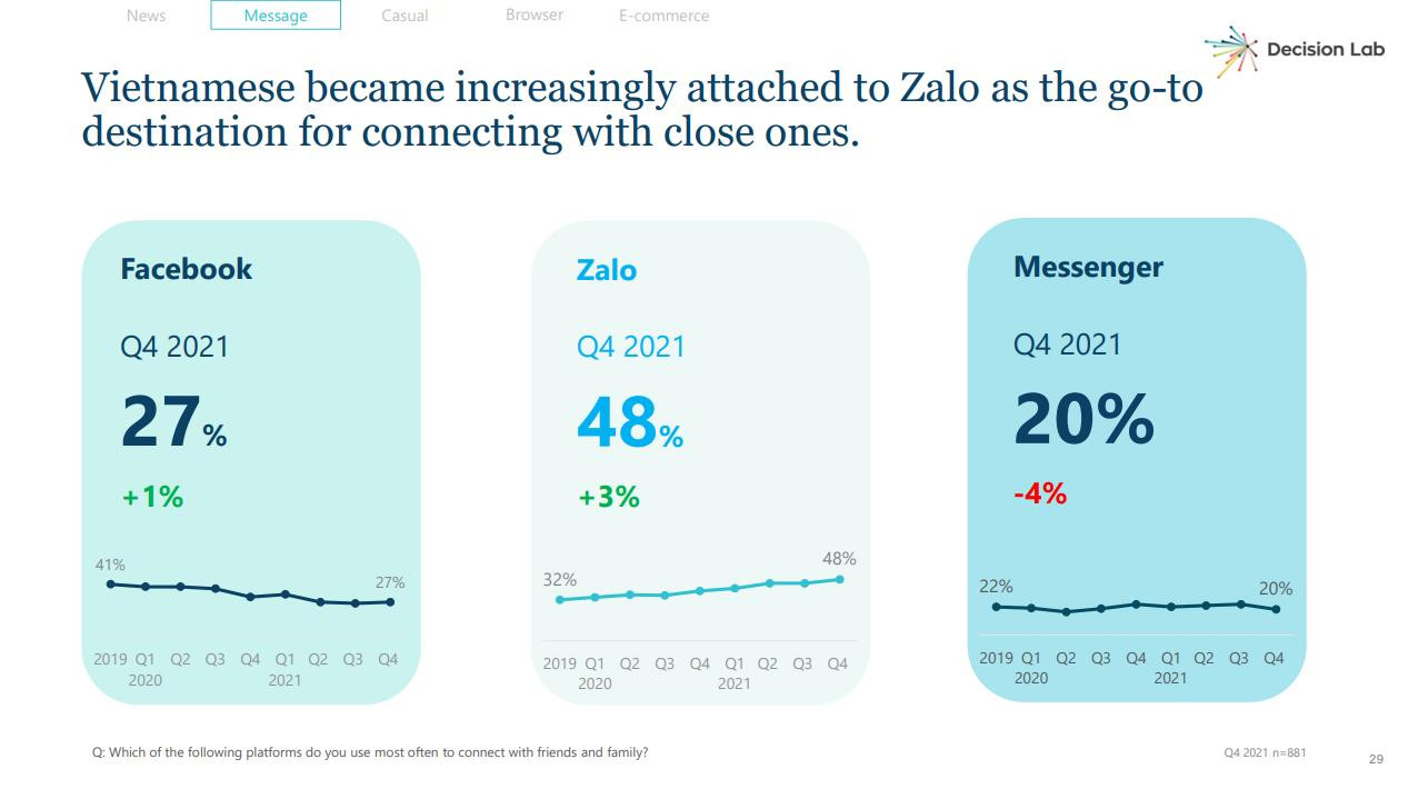 Gần một nửa số người Việt Nam chọn Zalo là ứng dụng liên lạc với người thân - Ảnh 1.