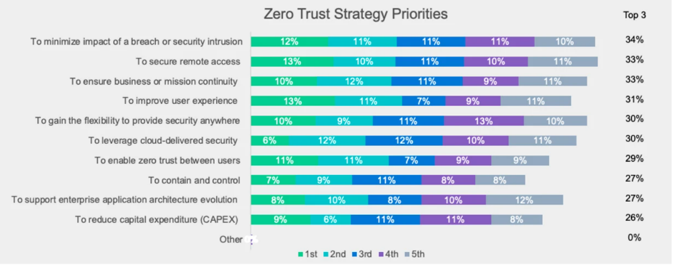 Hơn một nửa số tổ chức đối mặt khó khăn triển khai bảo mật Zero-Trust - Ảnh 2.