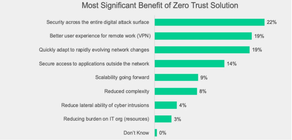 Hơn một nửa số tổ chức đối mặt khó khăn triển khai bảo mật Zero-Trust - Ảnh 3.