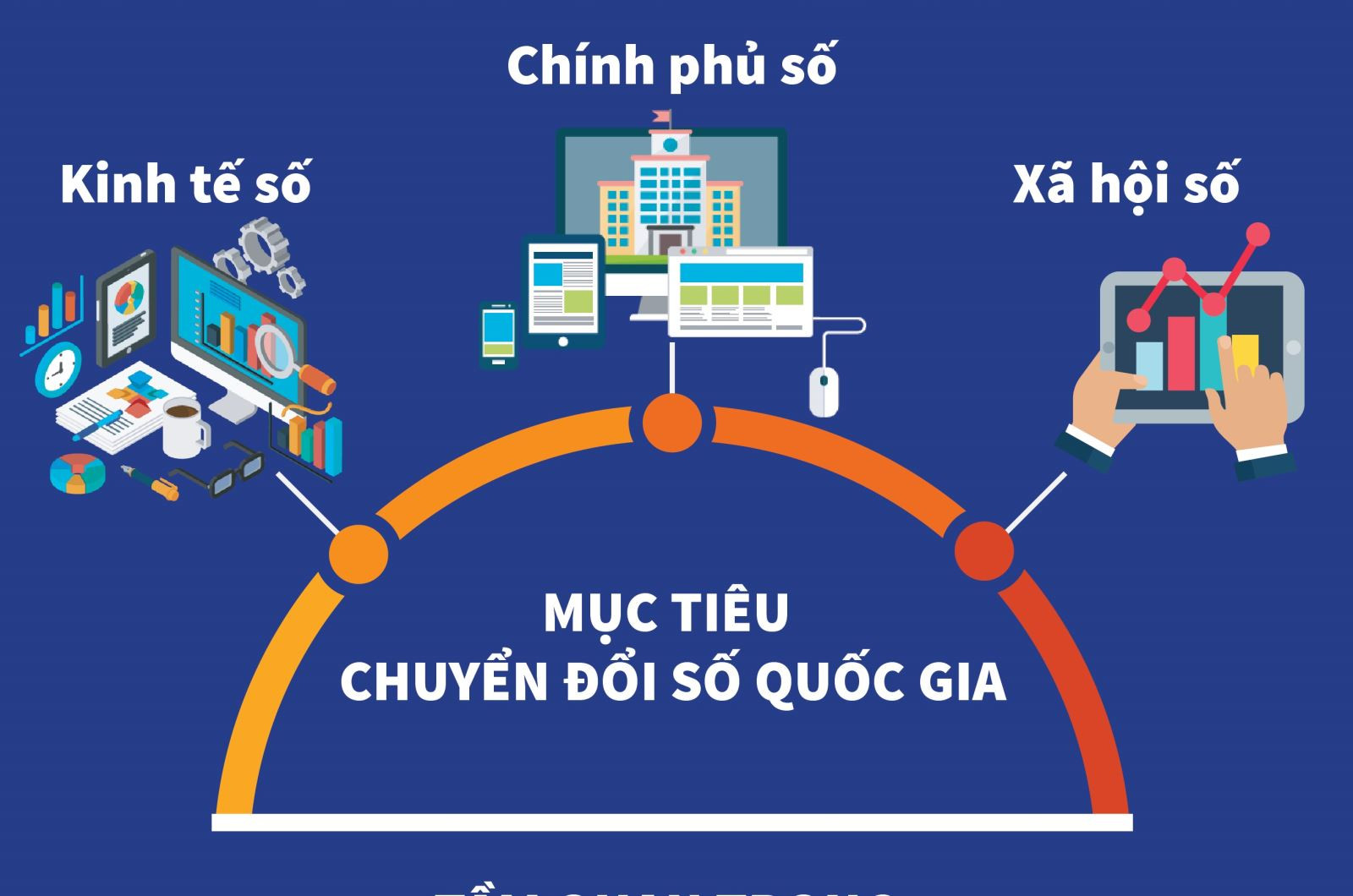 Hình thành hệ sinh thái nền tảng số đáp ứng yêu cầu chuyển đổi số, đạt được các chỉ tiêu chiến lược quốc gia phát triển chính phủ số, kinh tế số và xã hội số