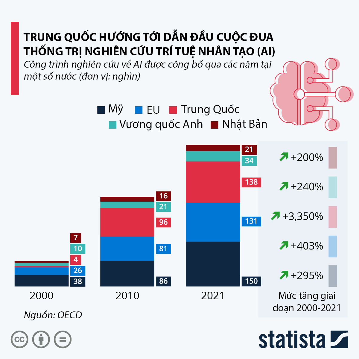 Nguồn: OECD/Statista