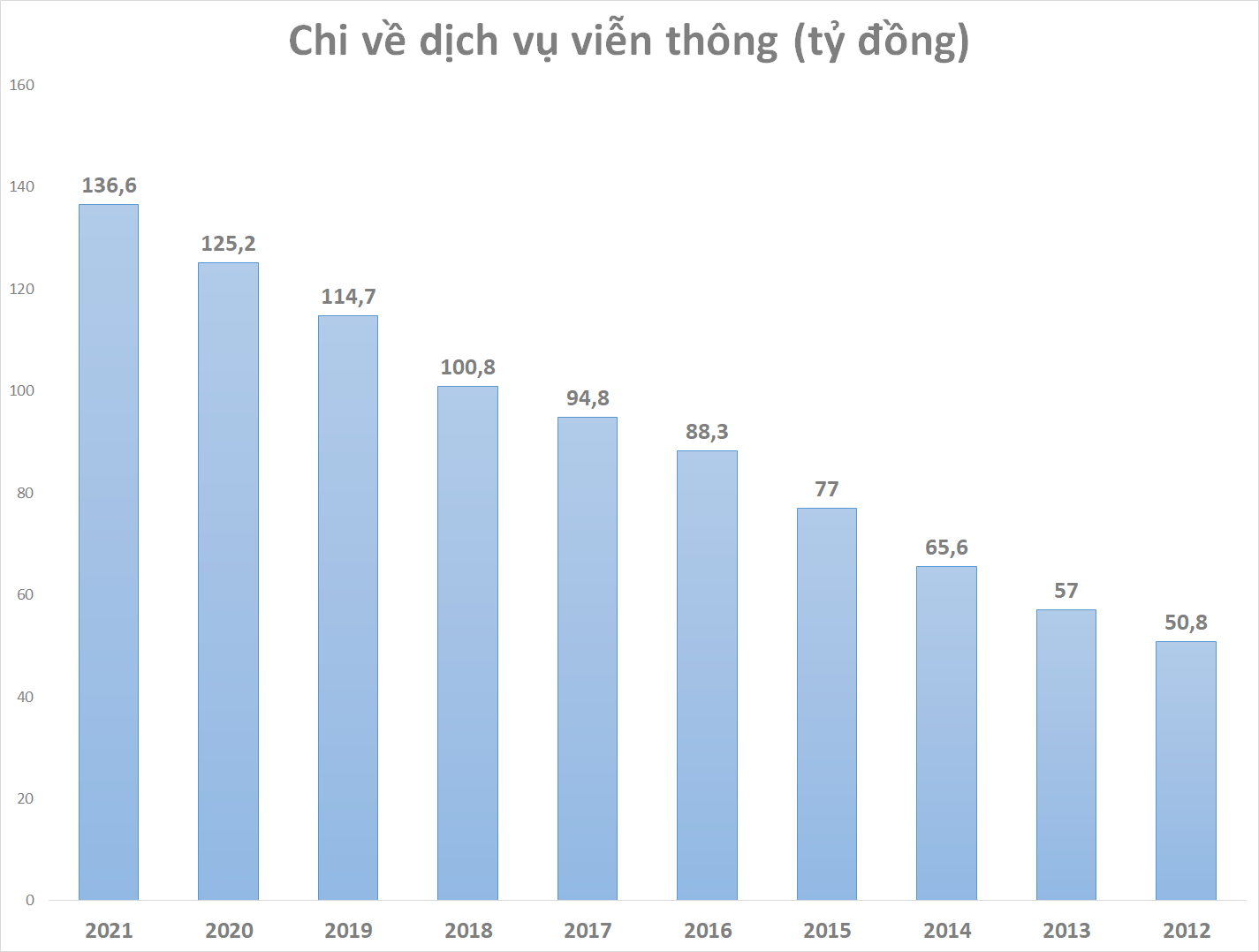 Thu hàng trăm tỷ từ phí tin nhắn, Vietcombank phải trả bao nhiều tiền cước cho các nhà mạng? - Ảnh 1.