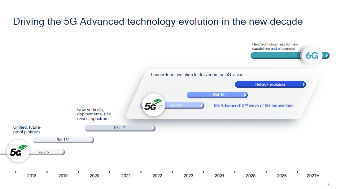 Qualcomm công bố lộ trình công nghệ độc nhất để dẫn đầu cách mạng 5G tiến tới 6G tại MWC 2022 - Ảnh 1.
