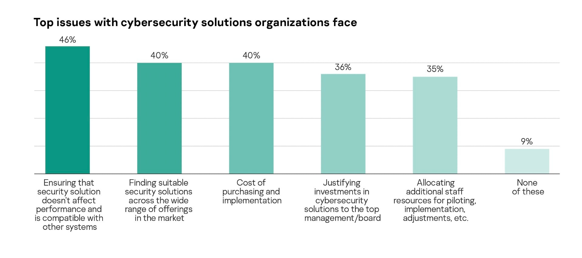 Kaspersky: 43% doanh nghiệp không bảo vệ nền tảng IoT đầy đủ - Ảnh 1.