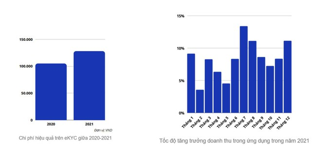 Mobile apps và eKYC giúp ngân hàng cải thiện doanh thu ra sao? ảnh 3
