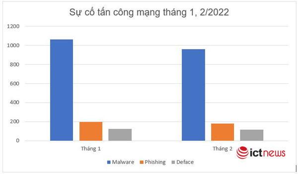 Mỗi ngày có gần 45 sự cố tấn công mạng vào các hệ thống tại Việt Nam