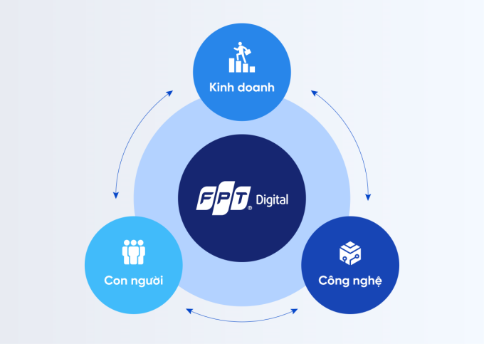 Mối liên kết chặt chẽ giữa kinh doanh, công nghệ và con người trong chuyển đổi số. Ảnh: FPT Digital