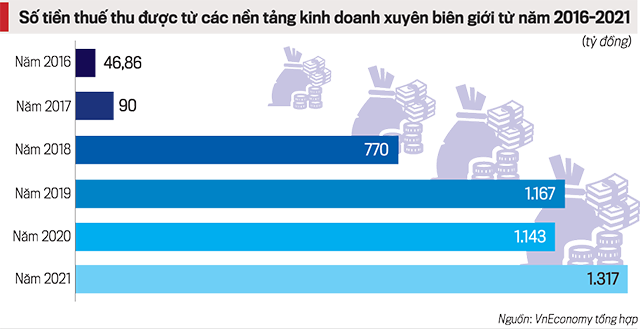 Nỗ lực chống thất thu thuế, hoá giải “ẩn số” với mọi nền tảng kinh doanh xuyên biên giới - Ảnh 1