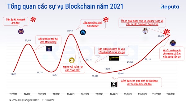 Nhìn lại 1 năm đầy biến động của thị trường Blockchain Việt Nam