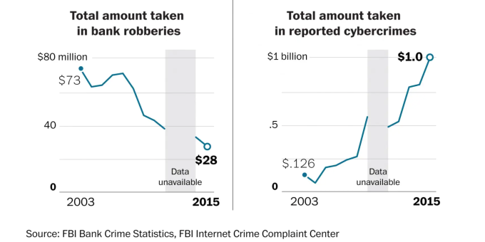 Ở Mỹ, giai đoạn 2003- 2015, tổng thiệt hại từ các vụ cướp ngân hàng (trái) đã giảm từ 73 triệu USD xuống 28 triệu USD, trong thiệt hại từ cướp công nghệ cao tăng từ 126 triệu USD lên 1 tỷ USD. Ảnh: Washington Post