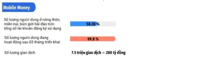 Dịch vụ Mobile Money đã có hơn 835.000 người dùng trên toàn quốc